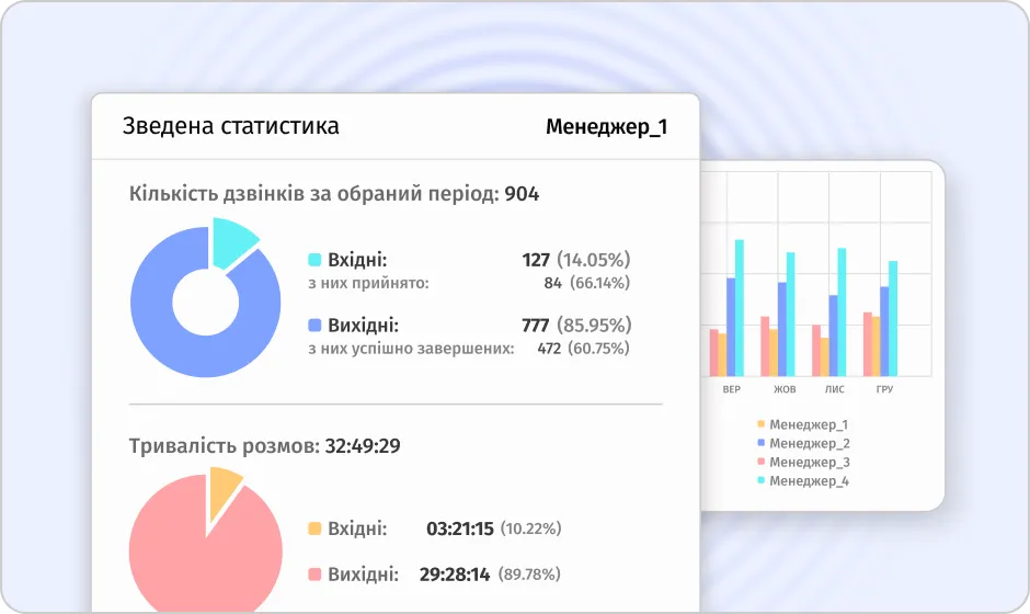 Готові звіти та аналітика дзвінків
