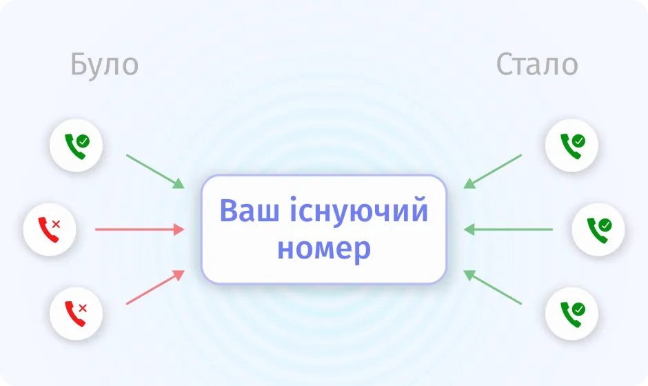 Багатоканальність мобільних номерів